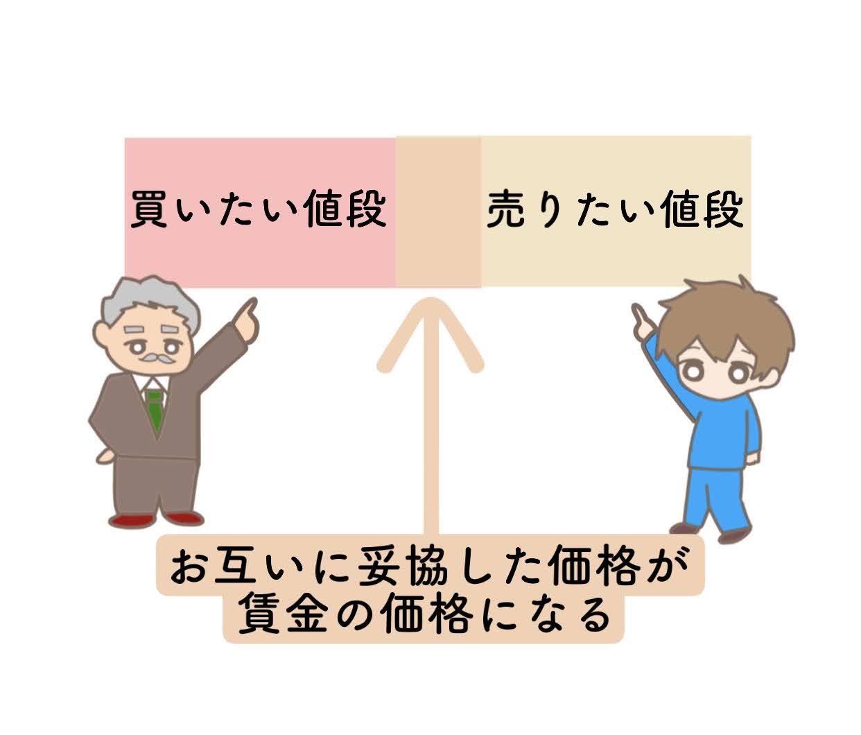 賃金の下方硬直性を漫画でわかりやすく | きつねの経済学