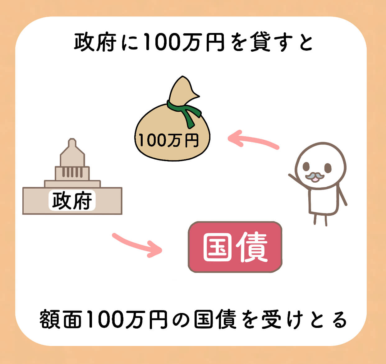 国債の金利とは？国債の金利の決まり方をイラストで分かりやすく解説 | きつねの経済学