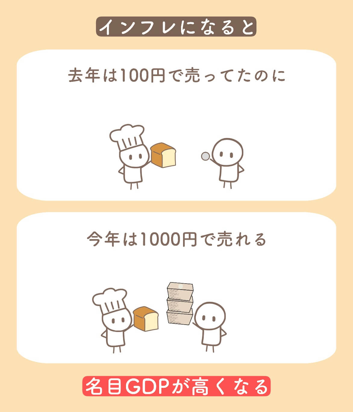 名目GDPと実質GDPの違いとは？イラストで分かりやすく解説 | きつねの経済学