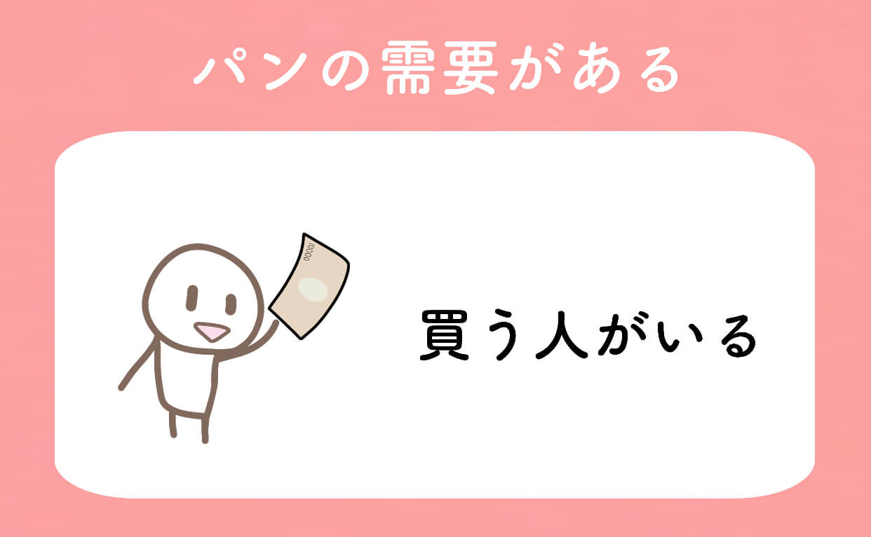 「供給は需要を作り出す」と「需要は供給を作り出す」の意味をそれぞれイラストで解説 | きつねの経済学