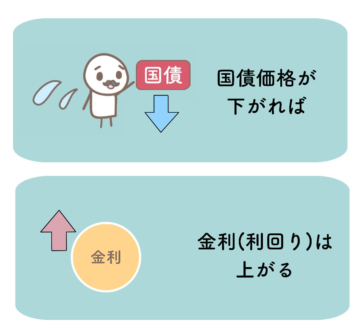 なぜ国債の価格が下がると金利が上昇するのか？イラストで分かりやすく解説 | きつねの経済学
